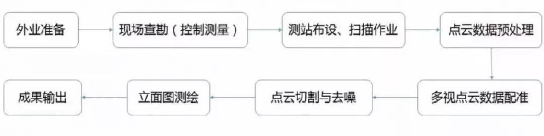 高質(zhì)量測(cè)繪神器讓你的立面測(cè)量效率提升10倍
