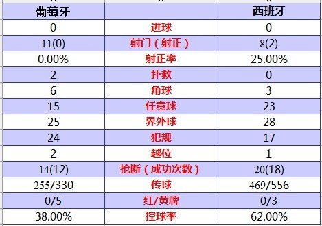 歐洲杯-點球大戰(zhàn)西班牙4-2葡萄牙 率先進決賽