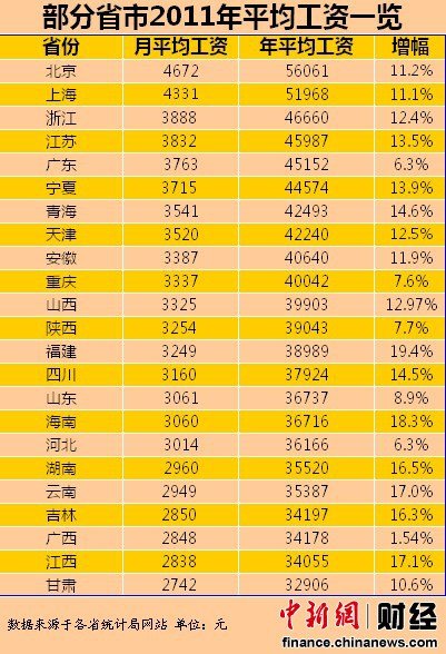 23省份2011年平均工資排行 北京最高甘肅墊底 