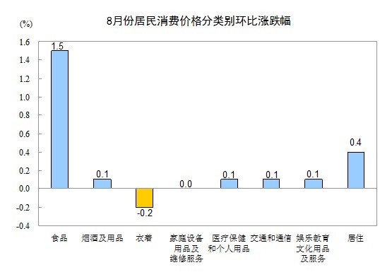 8月CPI同比上漲2% 環(huán)比上漲0.6%