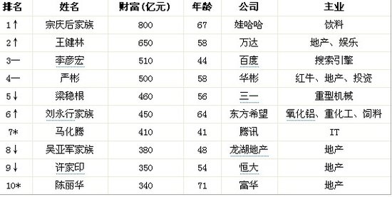 宗慶后家族以800億財(cái)富再次成為中國(guó)首富