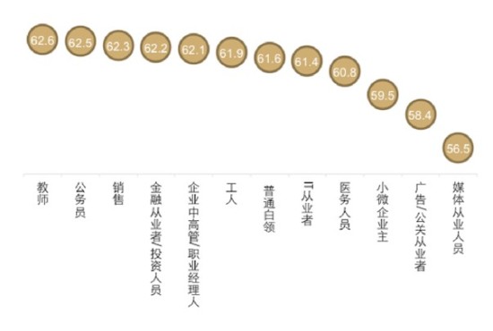 2014喜臨門中國睡眠指數(shù)發(fā)布，十大失眠職業(yè)排行榜出爐