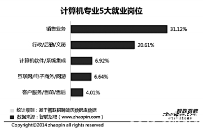 哪些專業(yè)職場“錢景”好？