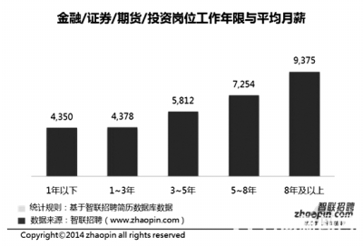 哪些專業(yè)職場“錢景”好？