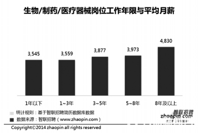 哪些專業(yè)職場“錢景”好？