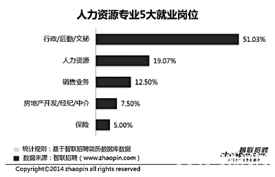 哪些專業(yè)職場“錢景”好？