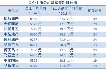 上市公司貧富差距榜：萬(wàn)科高管月薪高出員工百倍