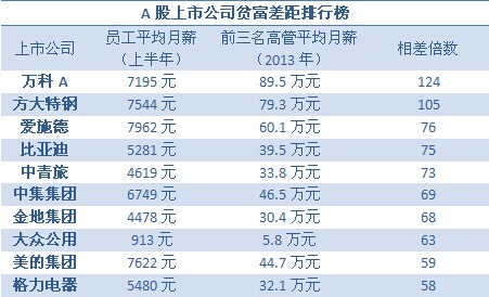 上市公司貧富差距榜：萬(wàn)科高管月薪高出員工百倍