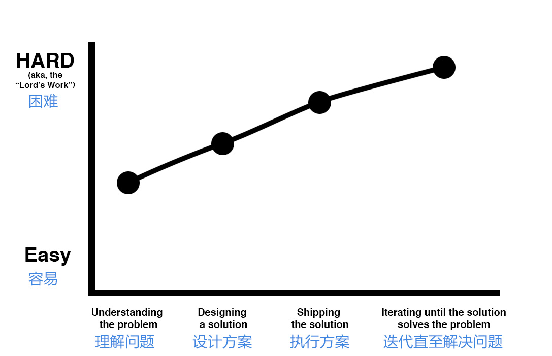 design-process