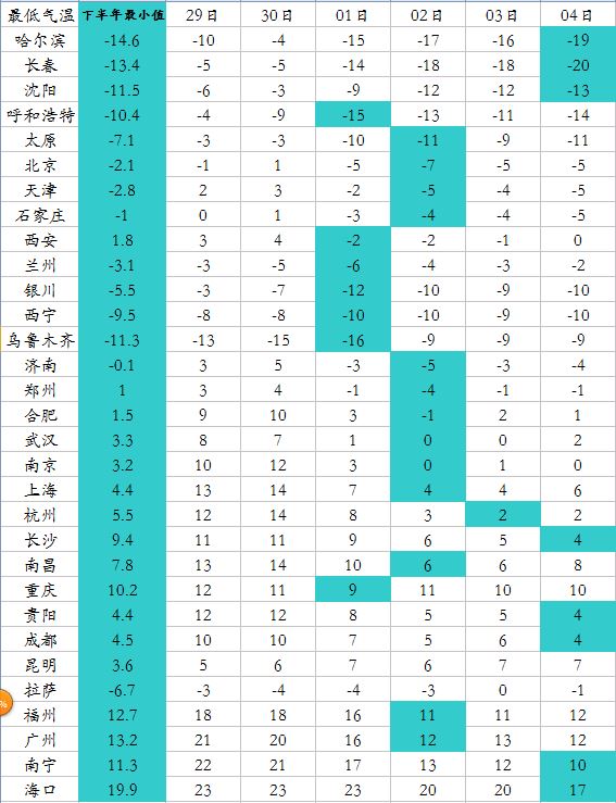 未來6天，除香港、澳門、臺(tái)灣，全國(guó)31個(gè)省會(huì)級(jí)城市，29個(gè)將創(chuàng)氣溫新低