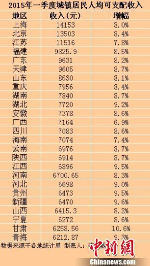 25省份一季度城鎮(zhèn)居民收入出爐上海最高（表）