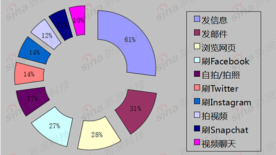 調(diào)查顯示七成美國人開車玩手機(jī)：六成發(fā)信息