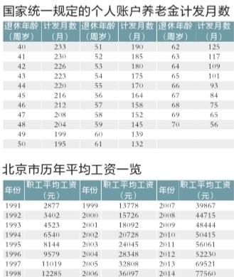 職工基本養(yǎng)老金算法揭秘 累計繳滿15年允許中斷