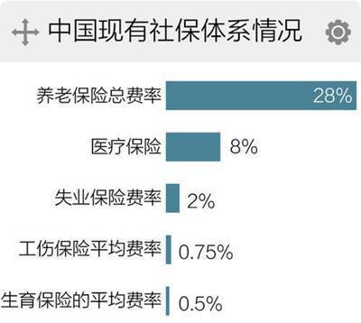 未來的“五險(xiǎn)一金”或?qū)⒆優(yōu)椤八碾U(xiǎn)一金”