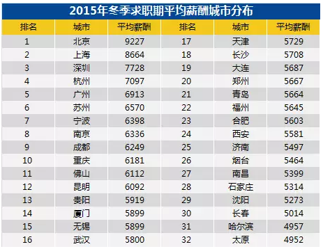 全國城市平均薪酬