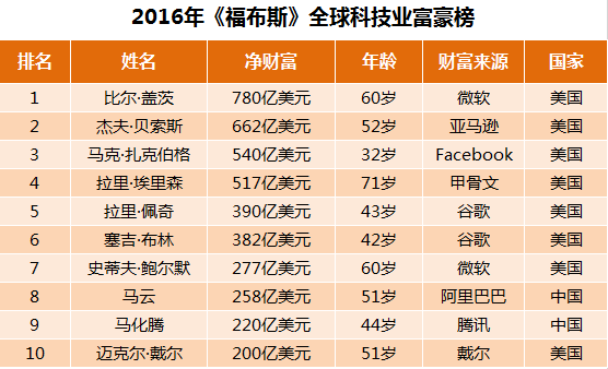《福布斯》最新科技富豪榜：蓋茨居首 內(nèi)地19人上榜