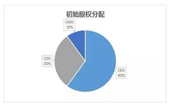 面對利益時圖窮匕見，創(chuàng)業(yè)公司員工應(yīng)如何維護(hù)自身權(quán)益？