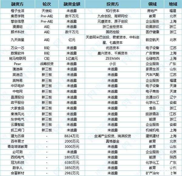 投融界2018融資速遞(2.7)|斑馬物聯(lián)網(wǎng)獲1億美元C輪融資