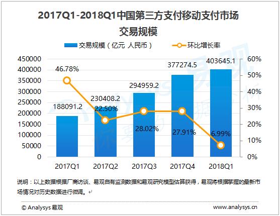 中國第三方移動支付破40萬億元：支付寶遙遙領(lǐng)先微信