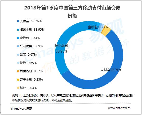 中國第三方移動支付破40萬億元：支付寶遙遙領(lǐng)先微信