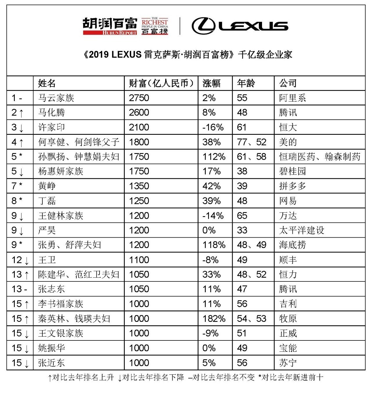 2019胡潤百富榜：任正非210億元位列榜單第162位